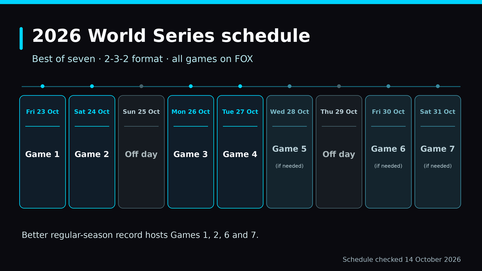 2026 World Series schedule: Game 1 Fri Oct 23 to Game 7 (if needed) Sat Oct 31, all games on FOX